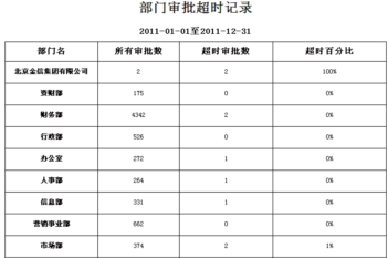 從華天動(dòng)力OA系統(tǒng)智能報(bào)表看OA選型