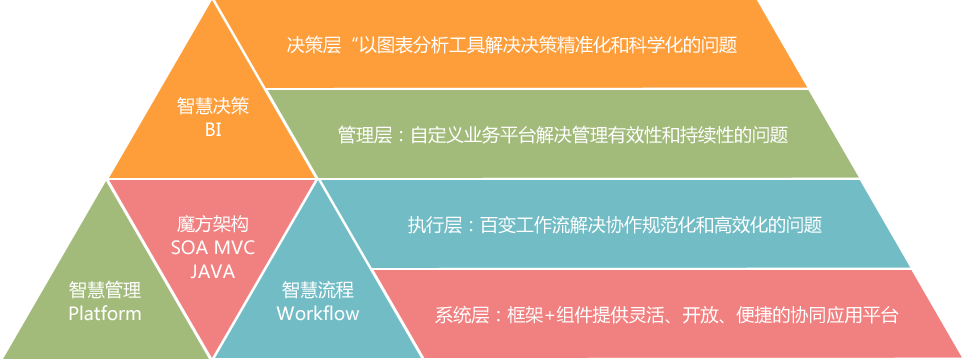 華天動(dòng)力OA談選型：一看技術(shù)，二看服務(wù)