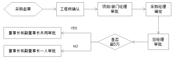 OA百變工作流之搭建OA系統(tǒng)精準(zhǔn)化采購管理平臺