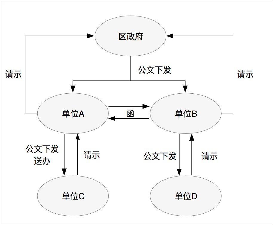 華天動力政務OA系統(tǒng)自動化公文流轉，讓機關工作人員少跑腿