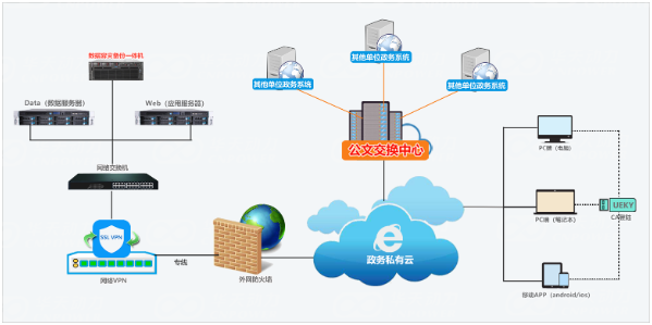 華天動(dòng)力OA系統(tǒng)國產(chǎn)化方案之綜合案例篇
