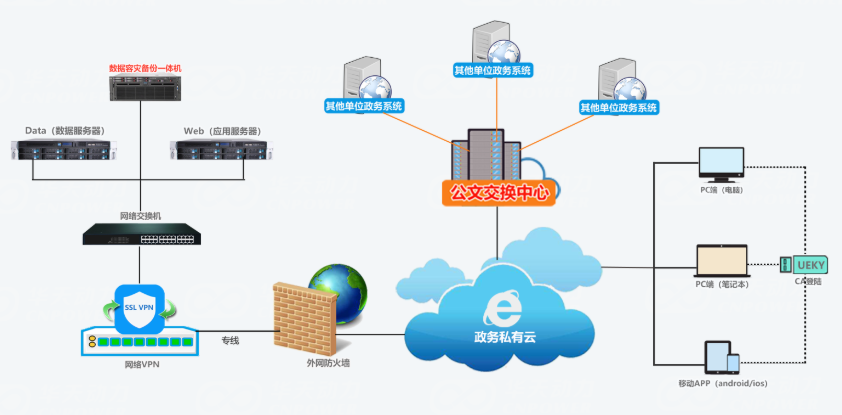 華天動力OA系統(tǒng)：基于信創(chuàng)體系有知識產(chǎn)權(quán)才更安全