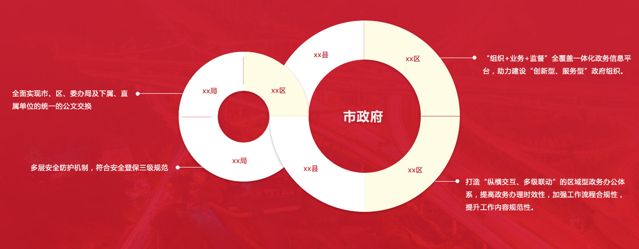 黨政辦公一體化信創(chuàng)OA解決方案，全業(yè)務場景覆蓋